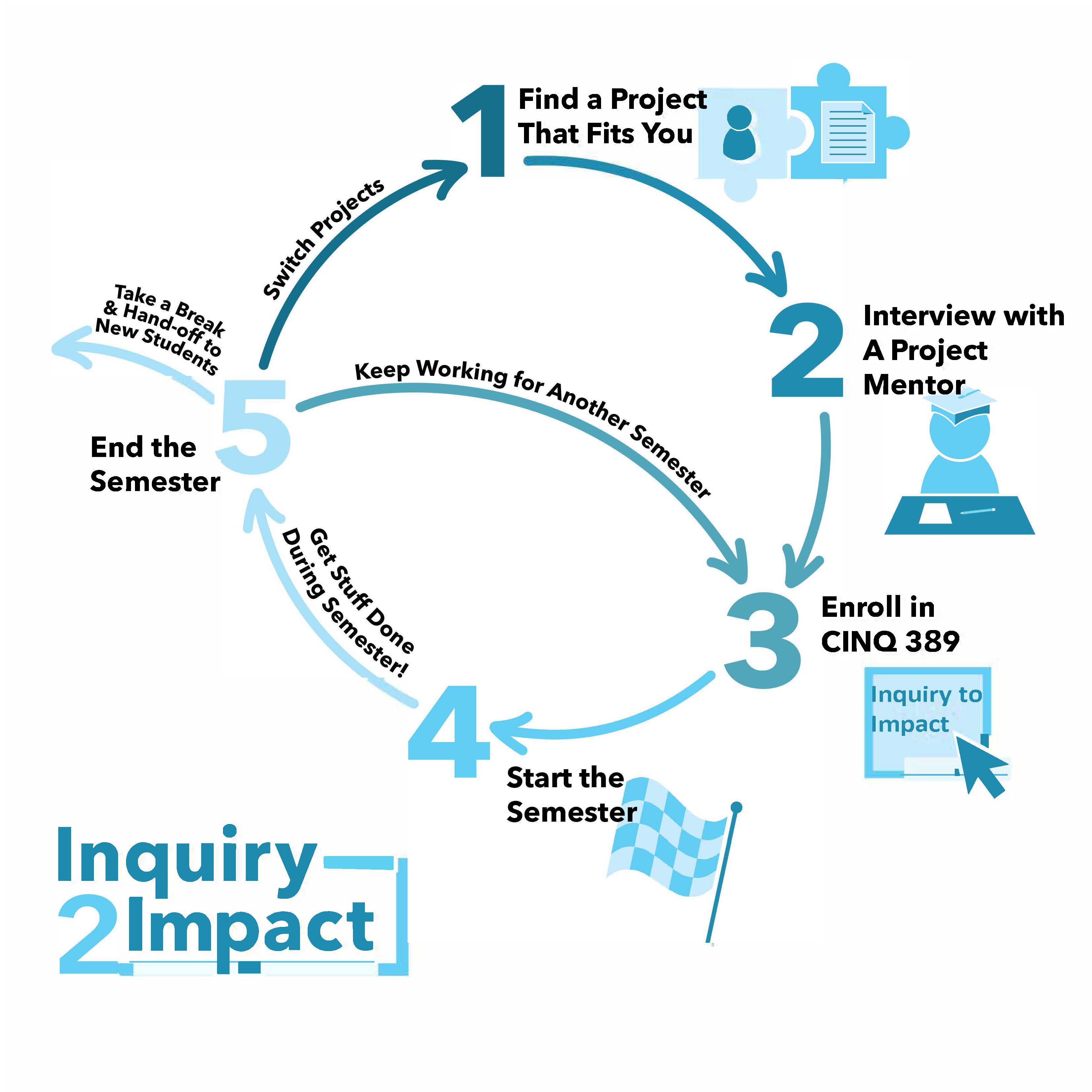 Inquiry To Impact Projects | Creative Inquiry